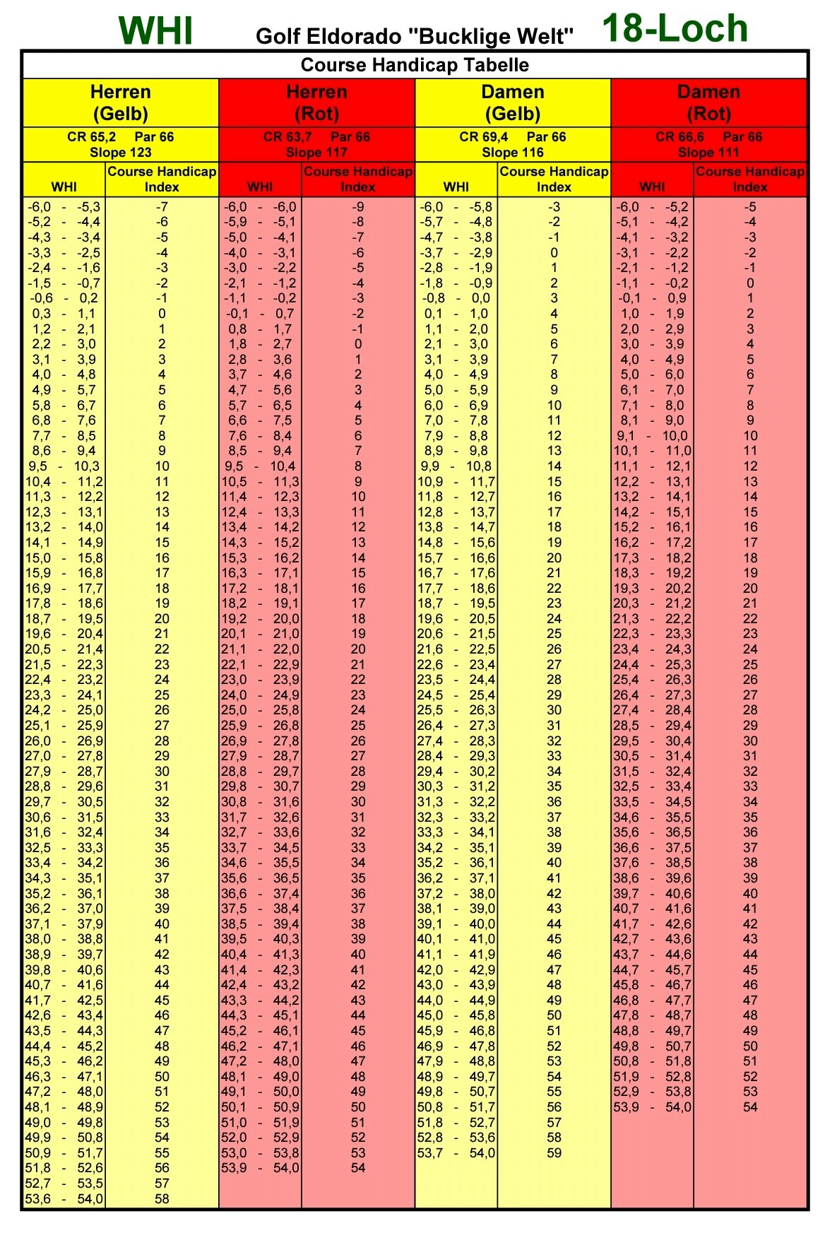 33+ El Dorado Golf Course Scorecard